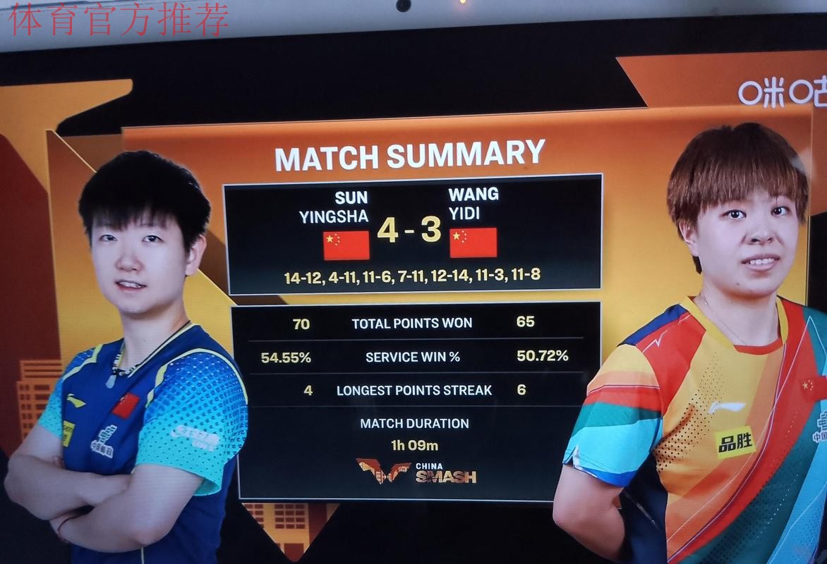 WTT总决赛 孙颖莎4-0战胜王艺迪晋级女单八强 WTT总决赛 孙颖莎4-0战胜王艺迪晋级女单八强